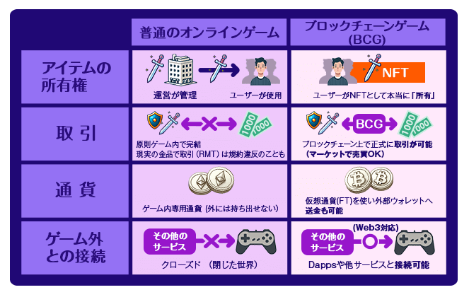 一般的なオンラインゲームとブロックチェーンゲーム(BCG)の主な違いを比較した図